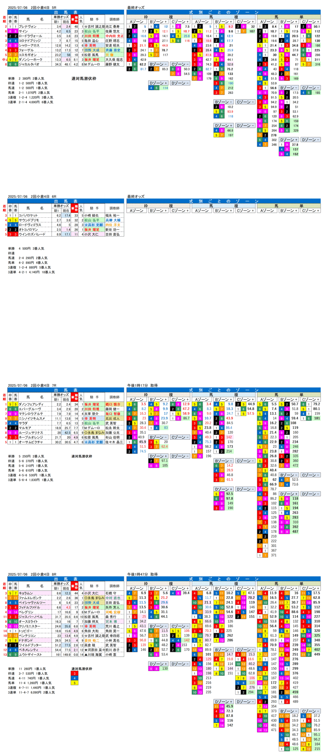 '25年7月6日（日曜）FactorX分析結果 2回小倉競馬4日目5R〜8R