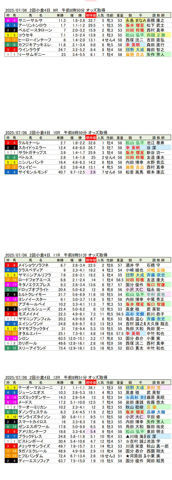 '25年7月6日（日曜）期待値の公開 2回小倉競馬4日目9R〜12R 第60回北九州記念