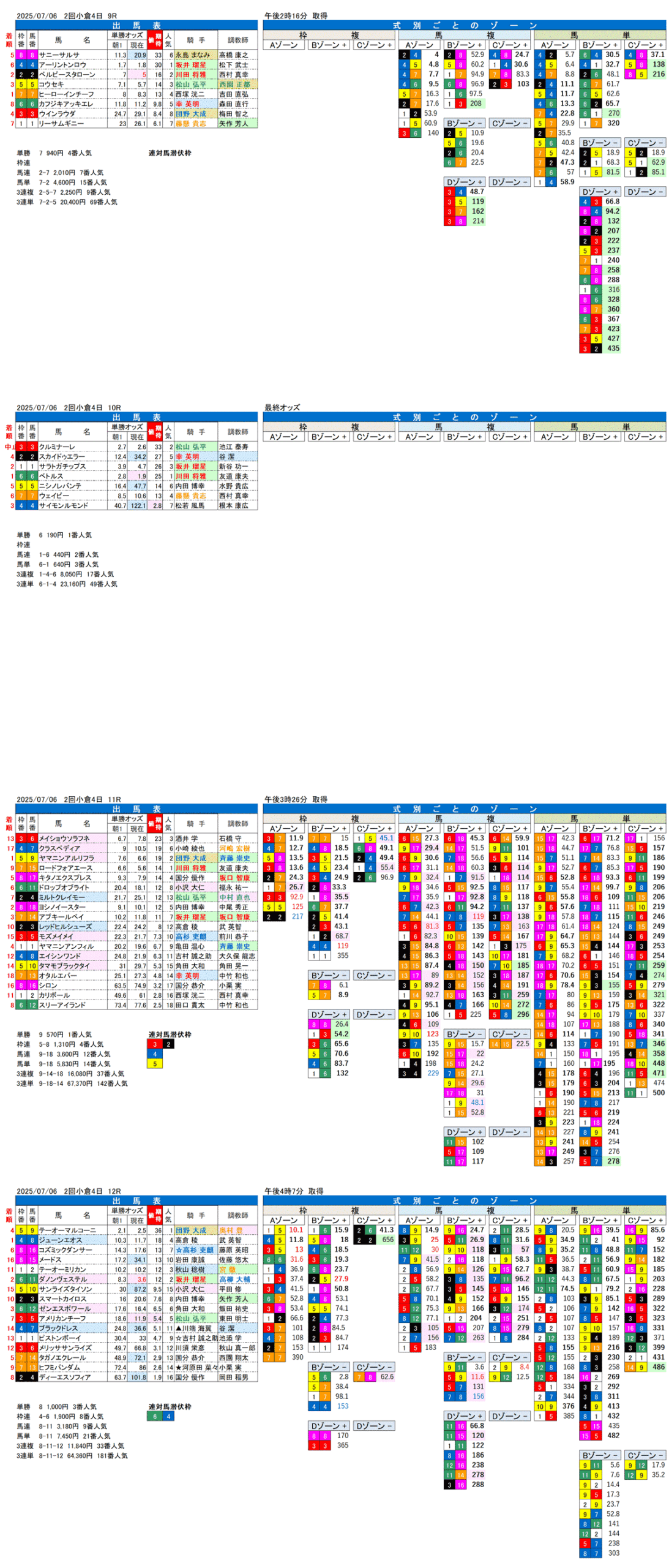 '25年7月6日（日曜）FactorX分析結果 2回小倉競馬4日目9R〜12R
