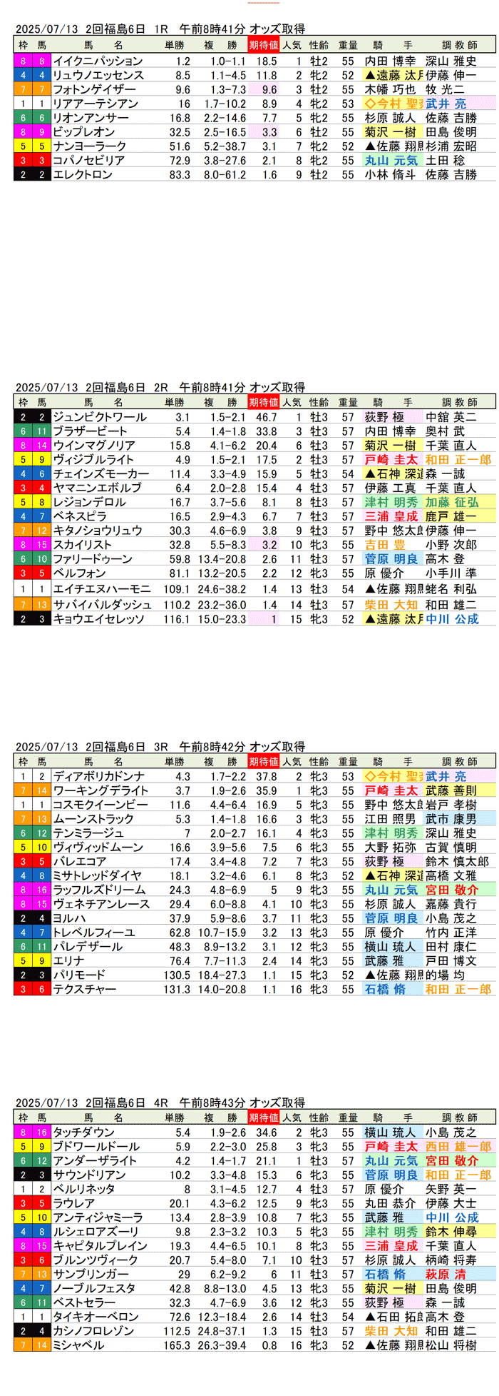 '25年7月13日(日曜)期待値の公開 2回福島競馬6日目1R〜4R