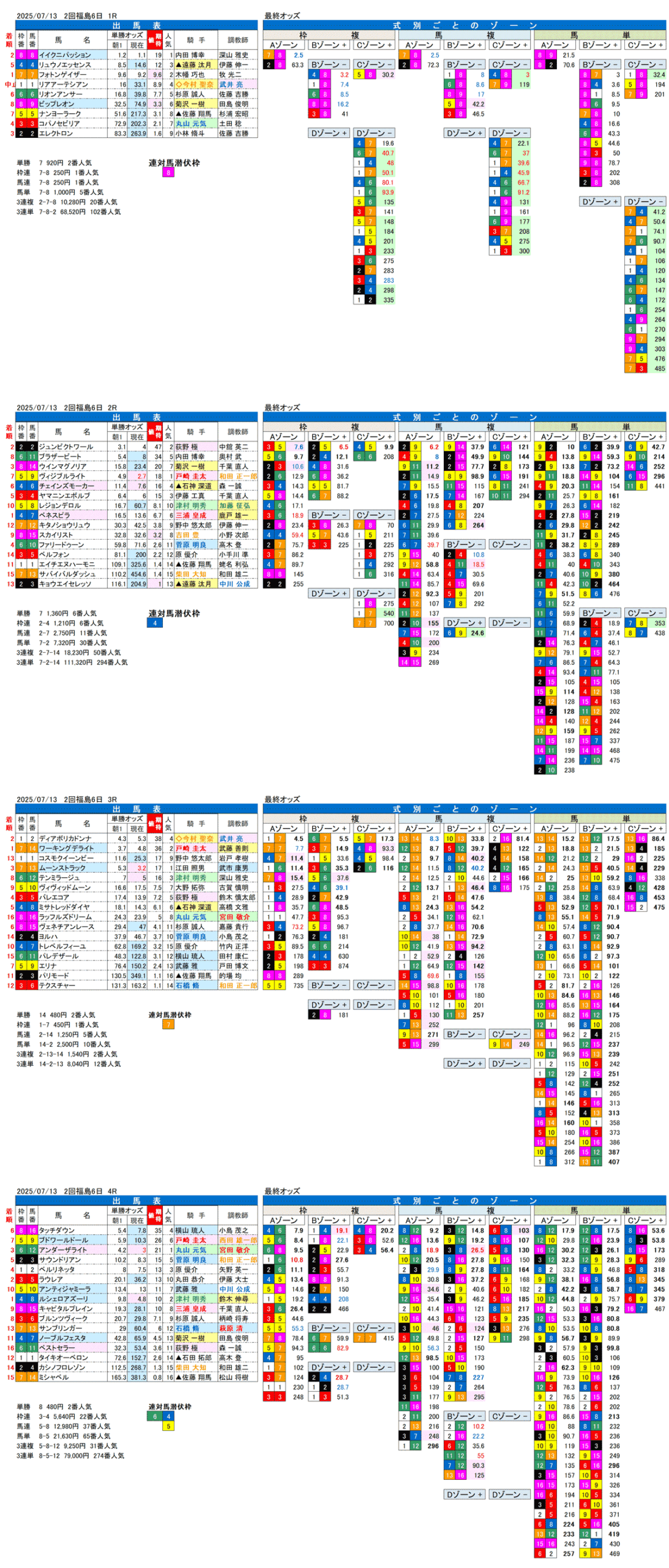 '25年7月13日（日曜）FactorX分析結果 2回福島競馬6日目1R〜4R