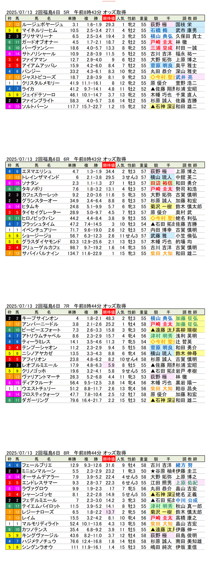 '25年7月13日(日曜)期待値の公開 2回福島競馬6日目5R〜8R