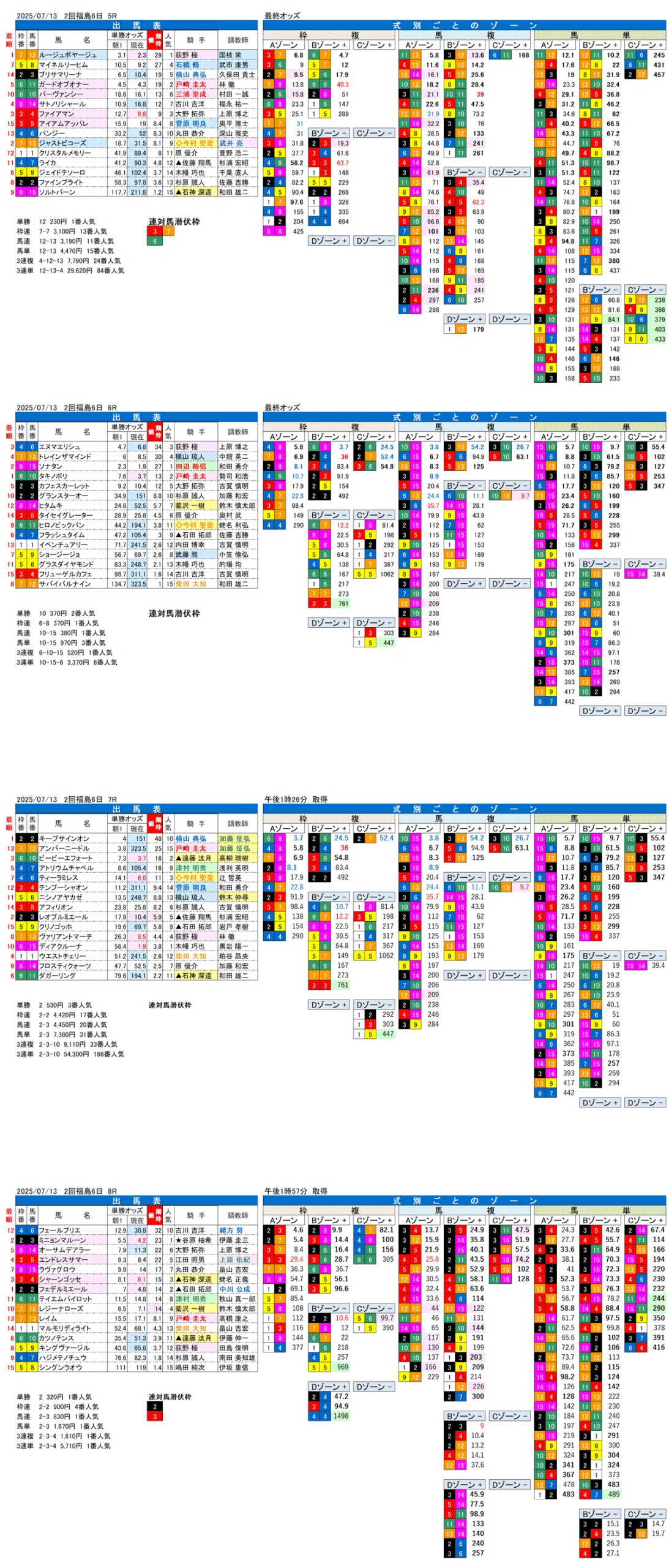 '25年7月13日（日曜）FactorX分析結果 2回福島競馬6日目5R〜8R