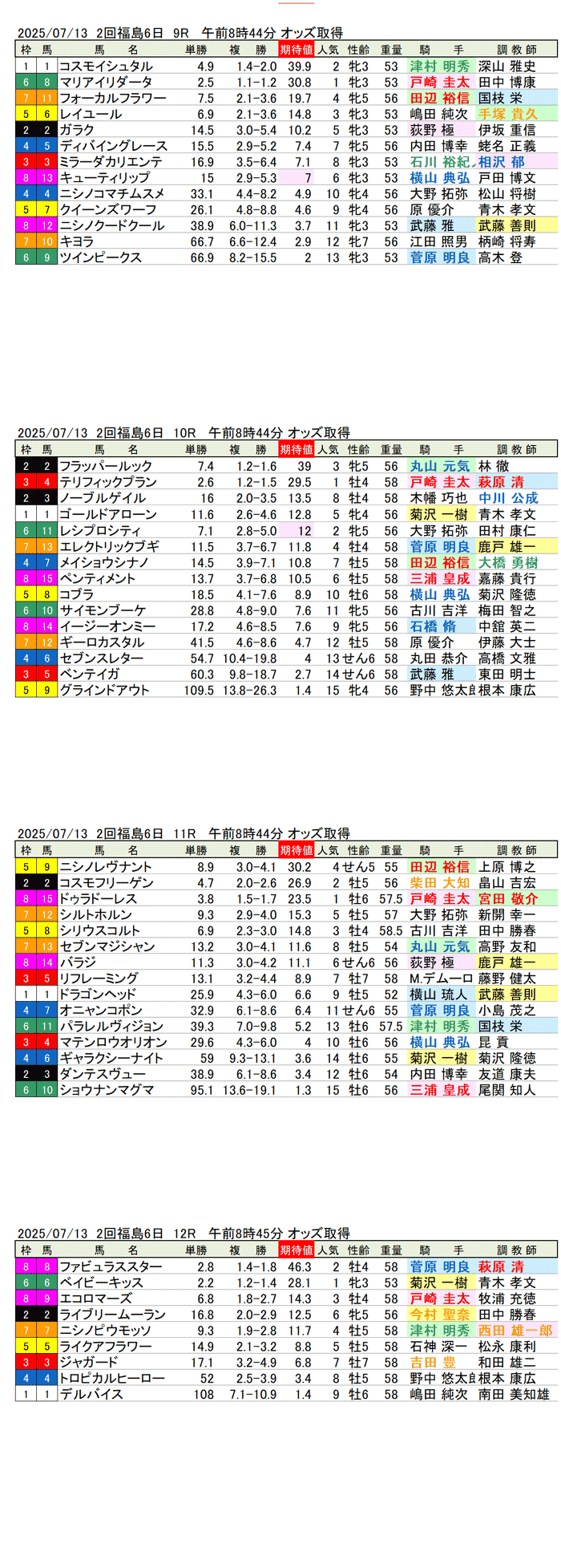 '25年7月13日(日曜)期待値の公開 2回福島競馬6日目9R〜12R 第61回七夕賞