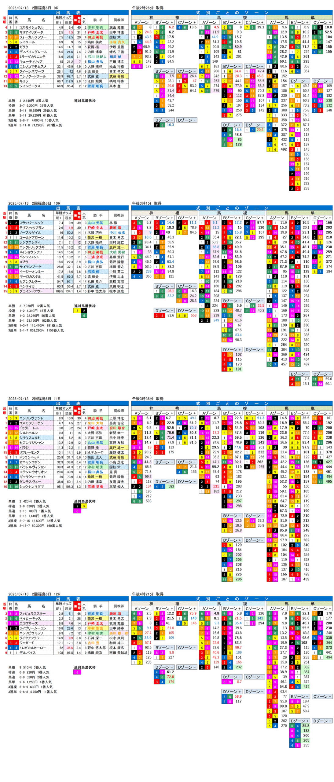 '25年7月13日（日曜）FactorX分析結果 2回福島競馬6日目9R〜12R 第61回七夕賞