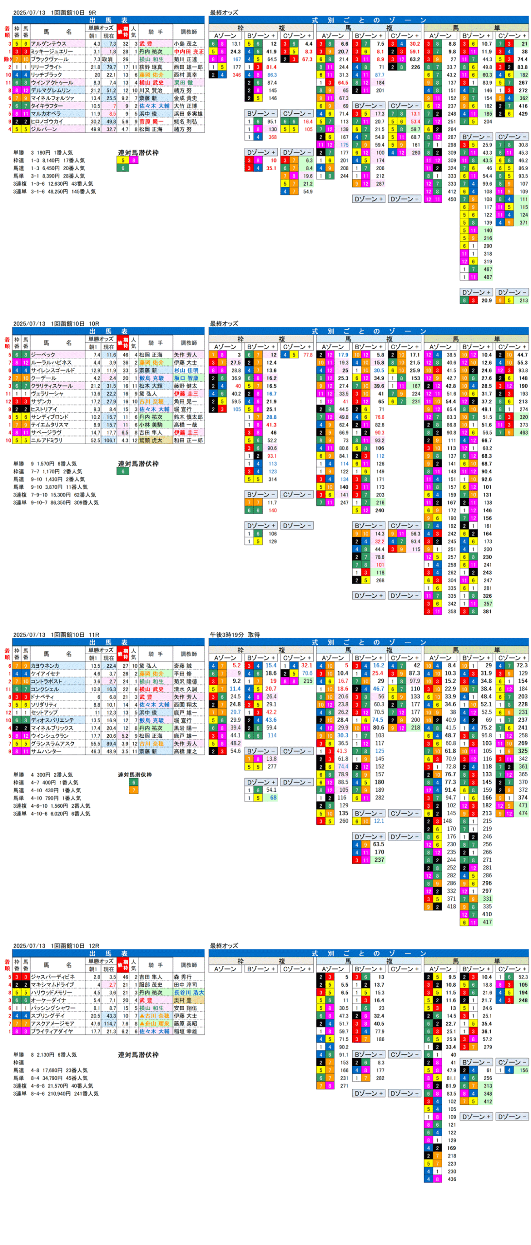'25年7月13日（日曜）FactorX分析結果 1回函館競馬8日目9R〜12R 巴賞
