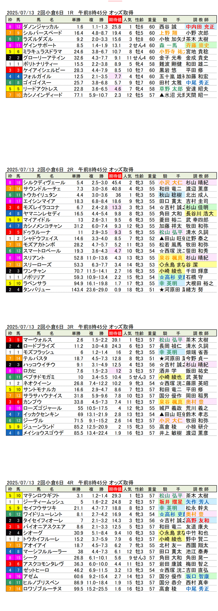 '25年7月13日（日曜）期待値の公開 2回小倉競馬6日目1R〜4R