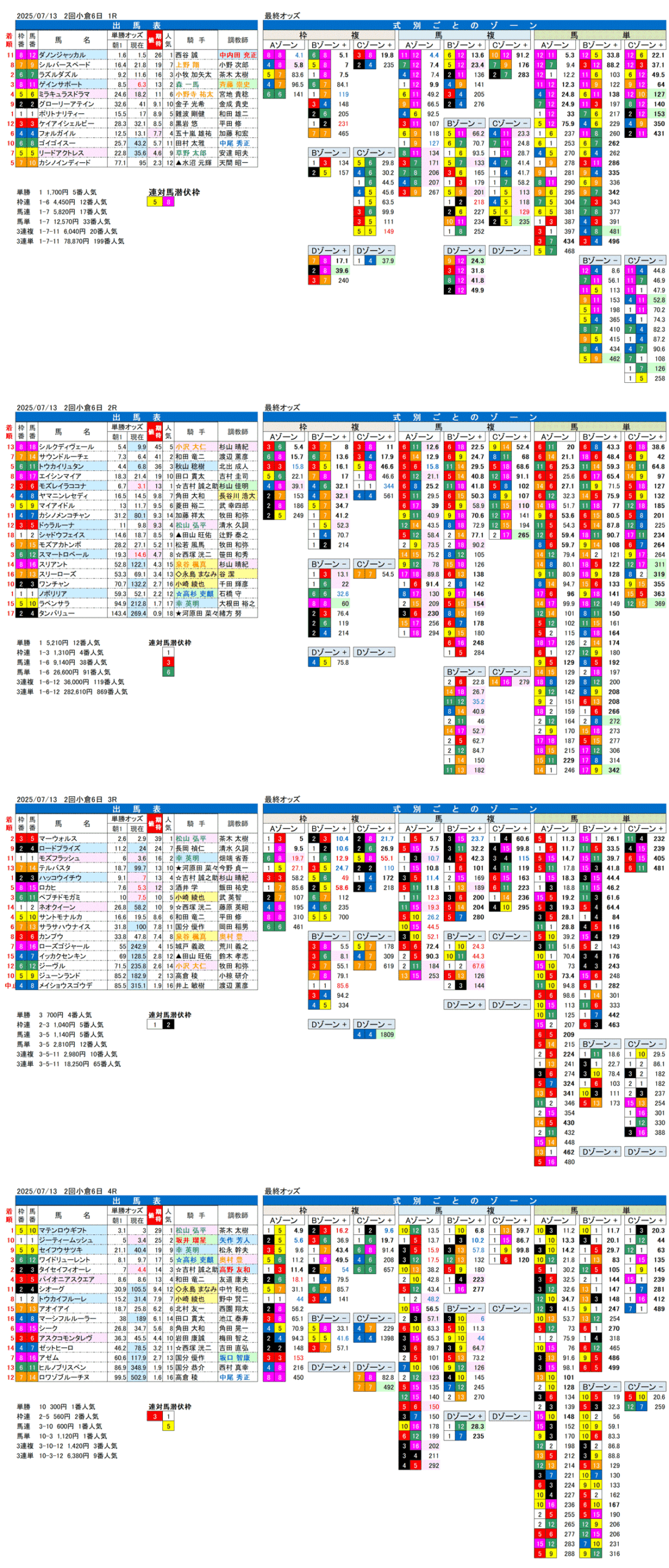 '25年7月13日（日曜）FactorX分析結果 2回小倉競馬6日目1R〜4R
