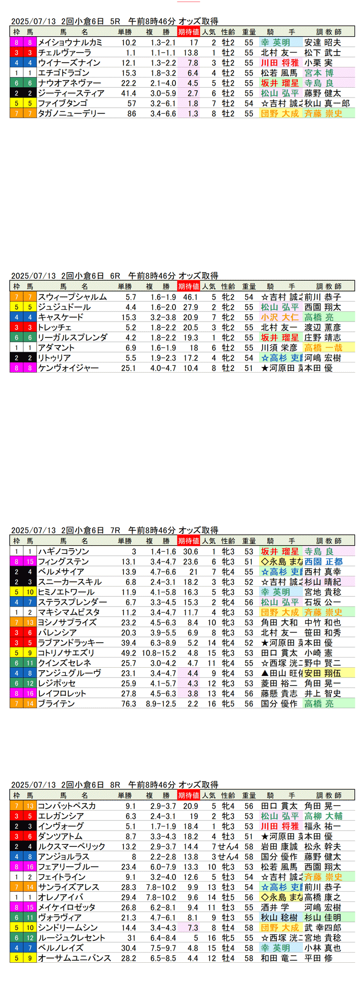 '25年7月13日（日曜）期待値の公開 2回小倉競馬6日目5R〜8R