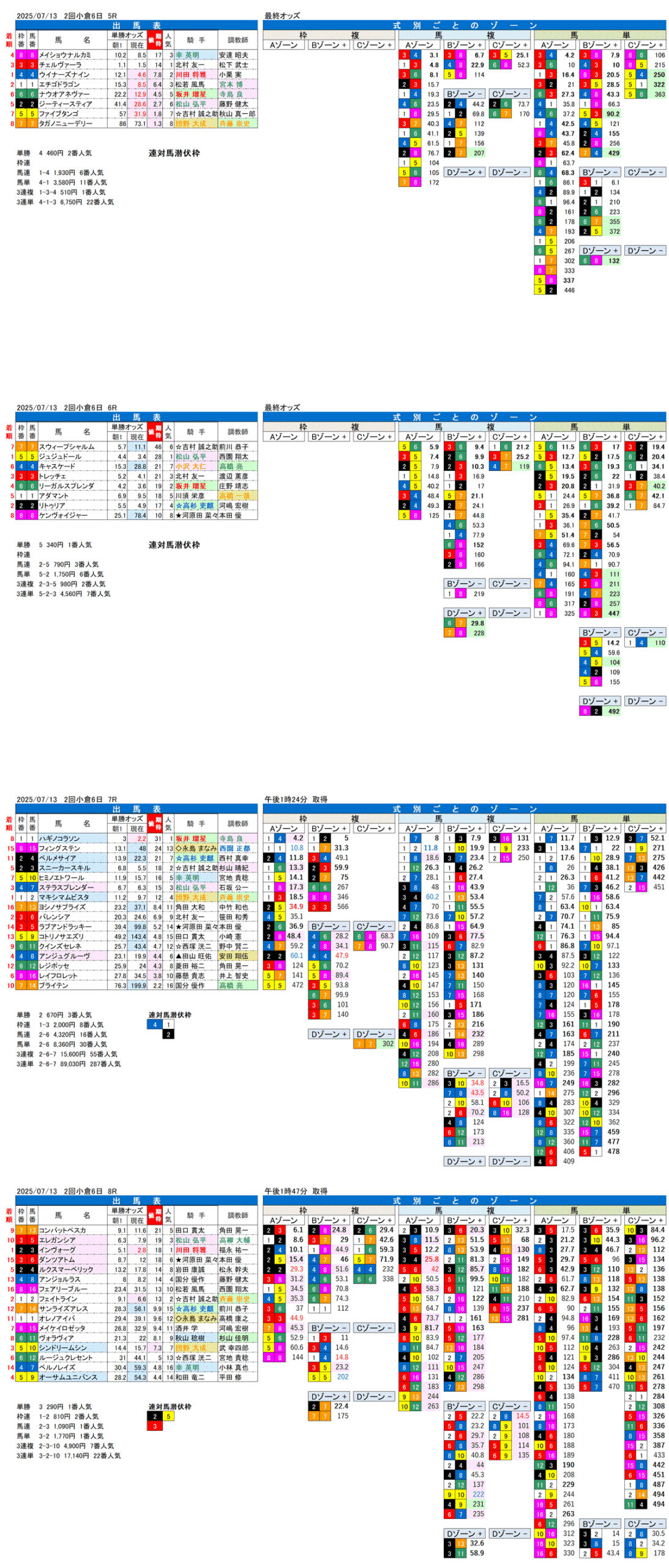 '25年7月13日（日曜）FactorX分析結果 2回小倉競馬6日目5R〜8R