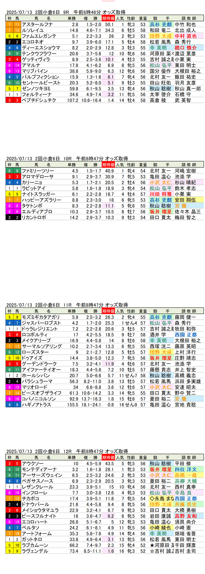 '25年7月13日（日曜）期待値の公開 2回小倉競馬6日目9R〜12R 阿蘇ステークス