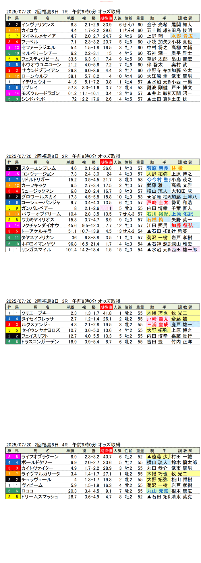 '25年7月20日(日曜)期待値の公開 2回福島競馬8日目1R〜4R