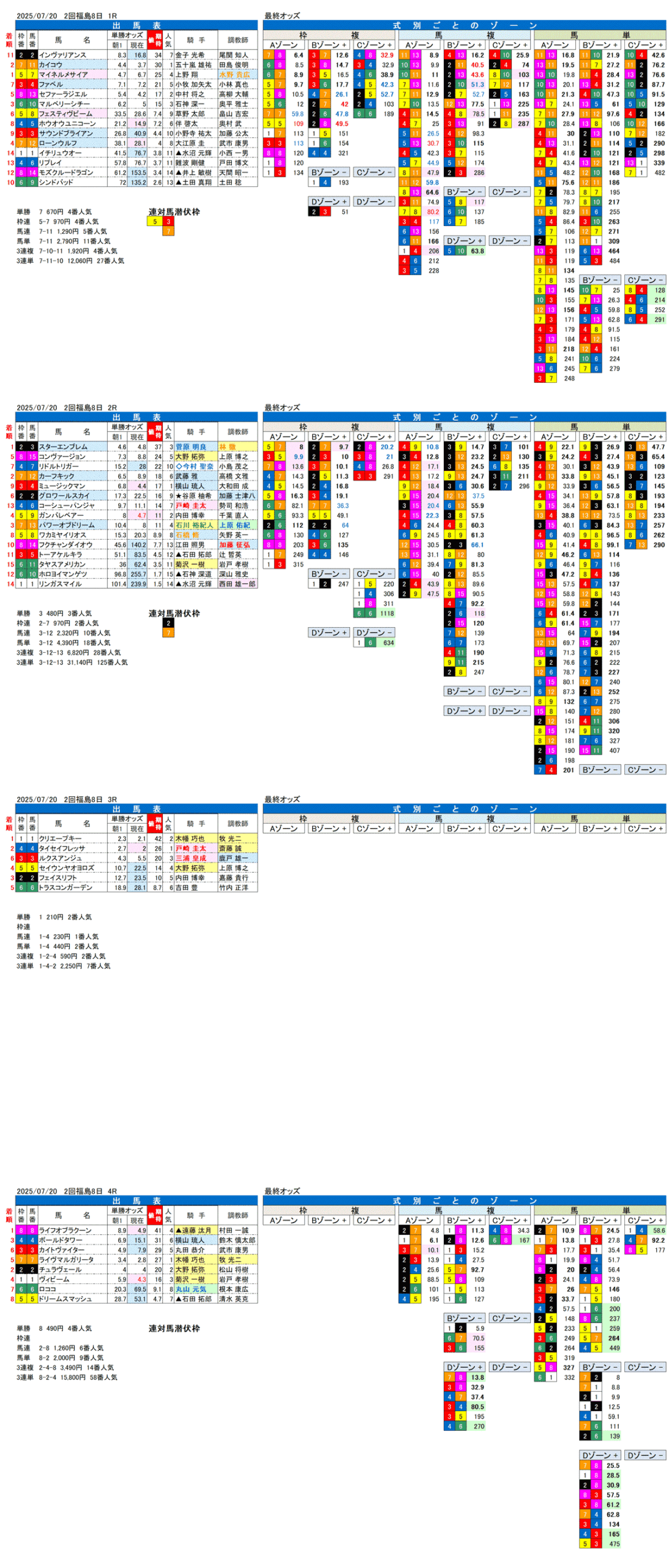'25年7月20日（日曜）FactorX分析結果 2回福島競馬8日目1R〜4R