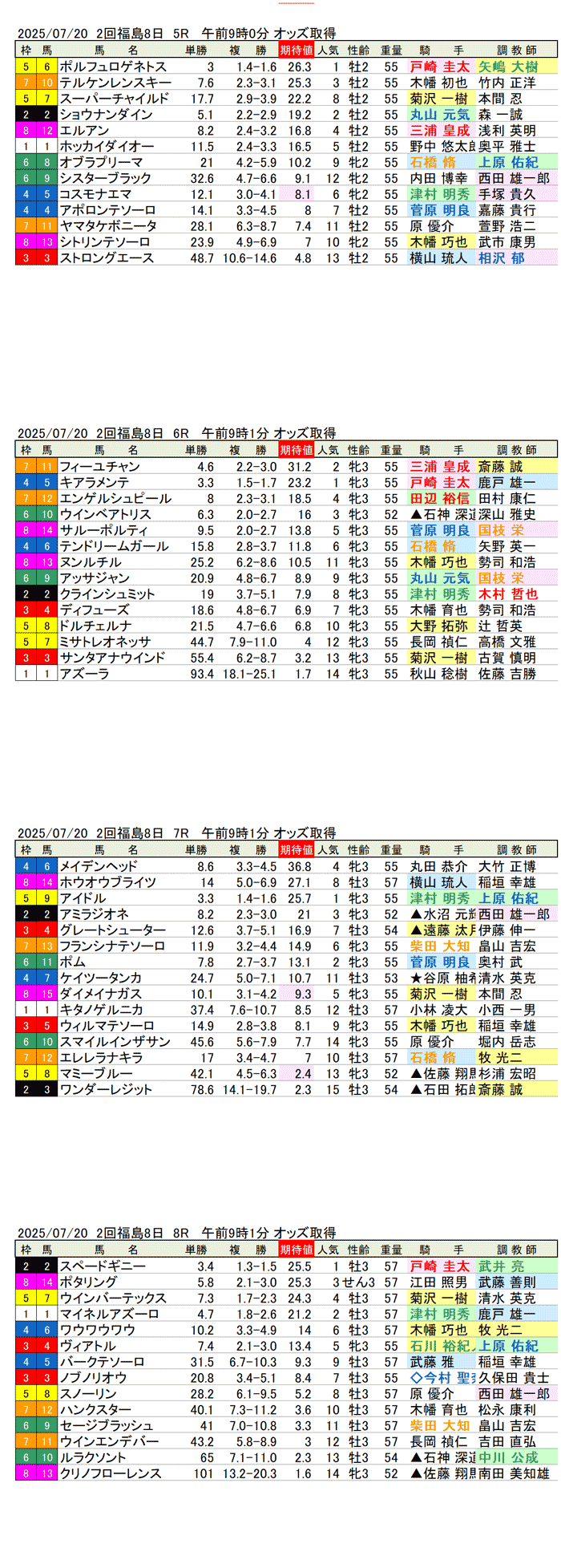 '25年7月20日(日曜)期待値の公開 2回福島競馬8日目5R〜8R