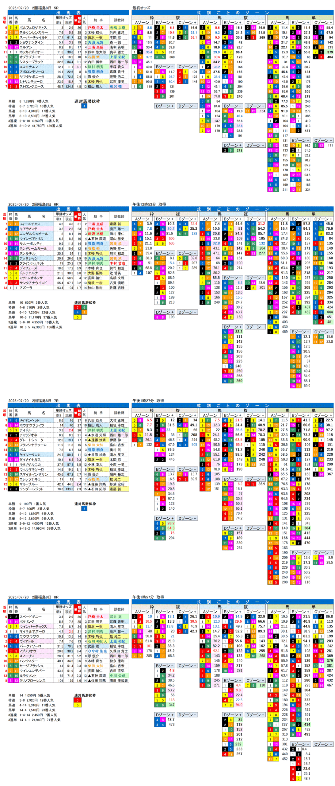 '25年7月20日（日曜）FactorX分析結果 2回福島競馬8日目5R〜8R