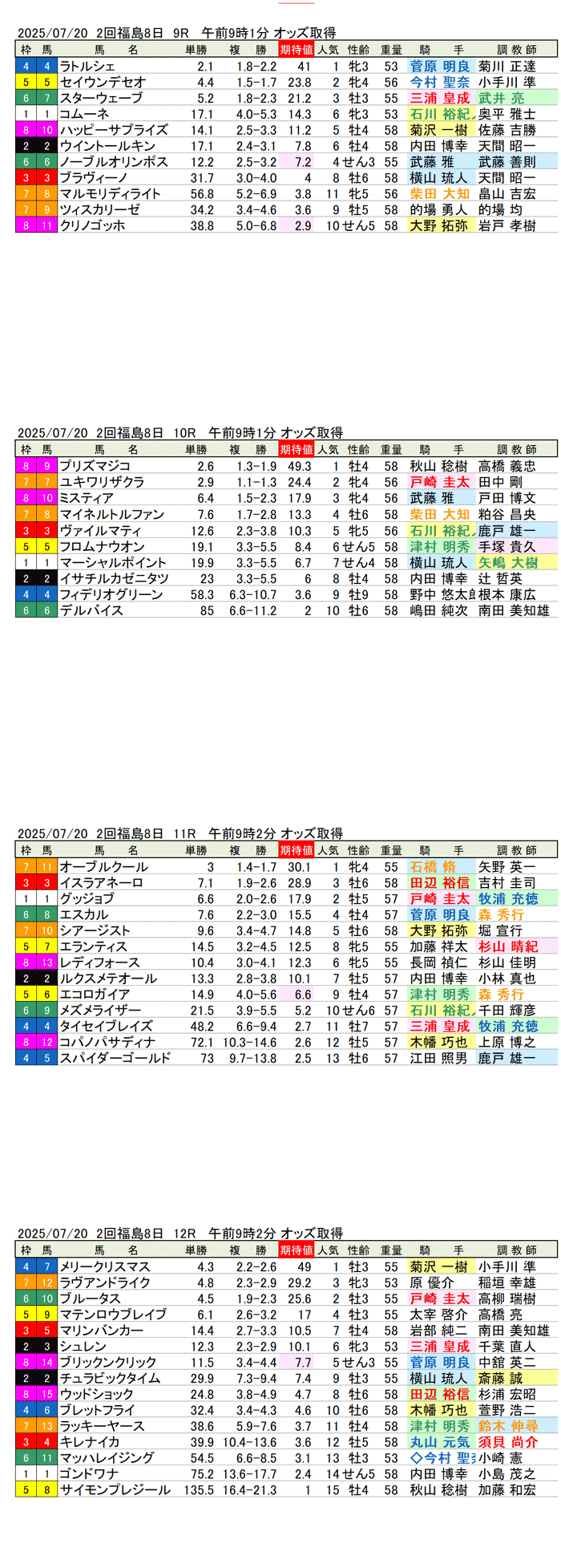 '25年7月20日(日曜)期待値の公開 2回福島競馬8日目9R〜12R 福島テレビ賞