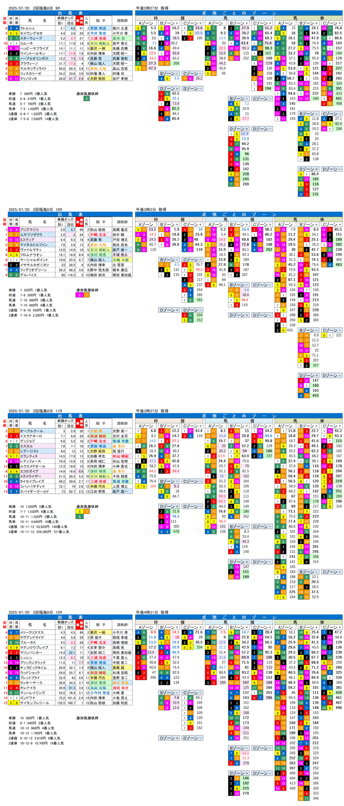 '25年7月20日（日曜）FactorX分析結果 2回福島競馬8日目9R〜12R 福島テレビ賞