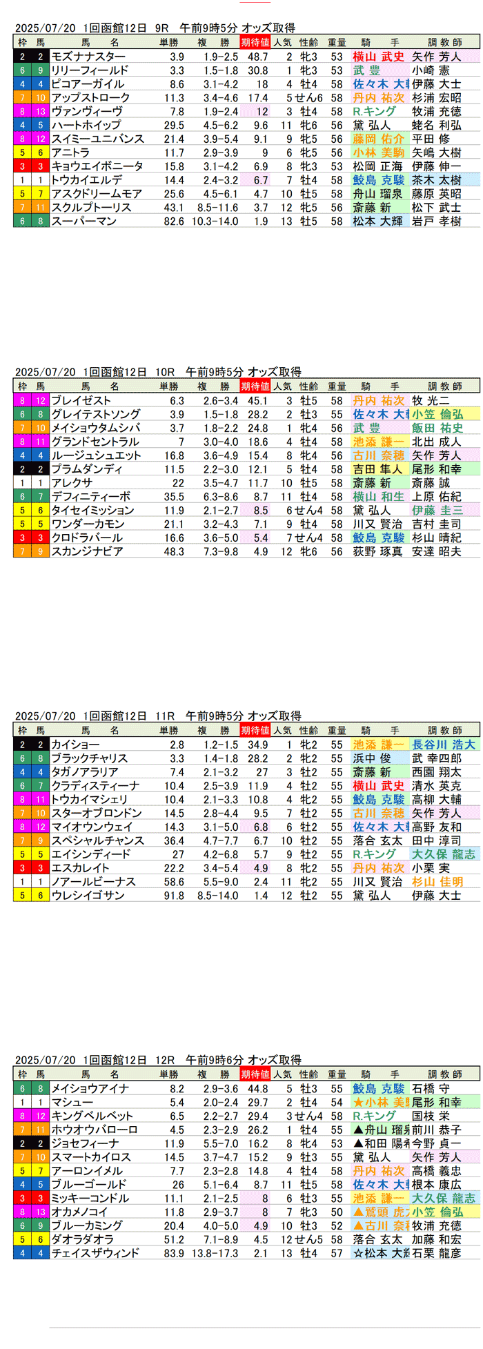 '25年7月20日（日曜）期待値の公開 1回函館競馬12日目9R〜12R 第57回函館2歳ステークス