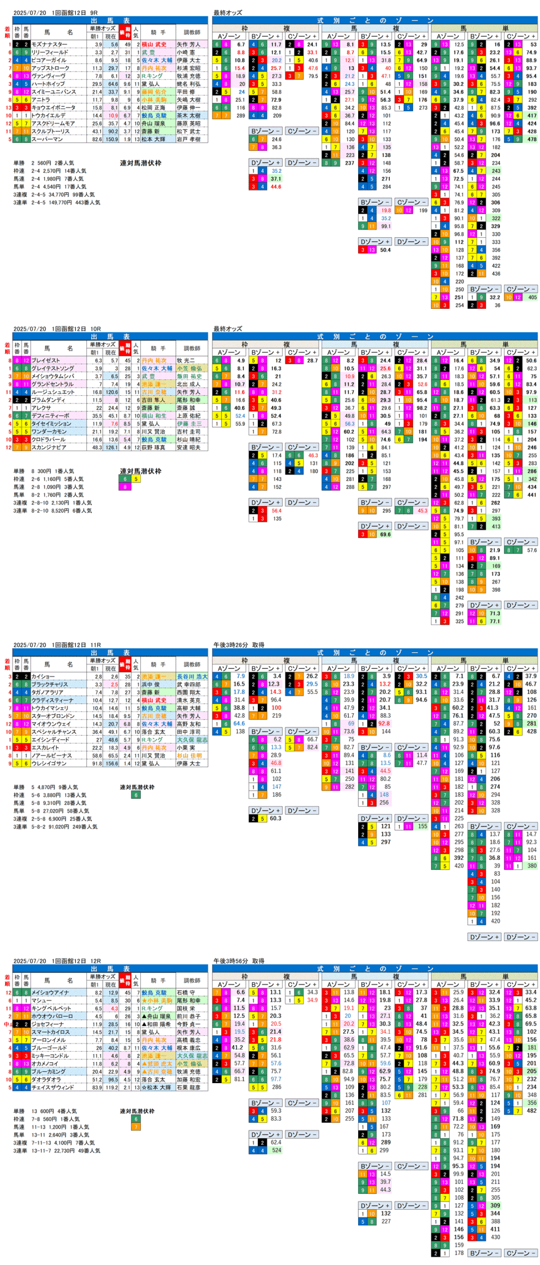 '25年7月20日（日曜）FactorX分析結果 2回小倉競馬8日目9R〜12R 第61回小倉記念
