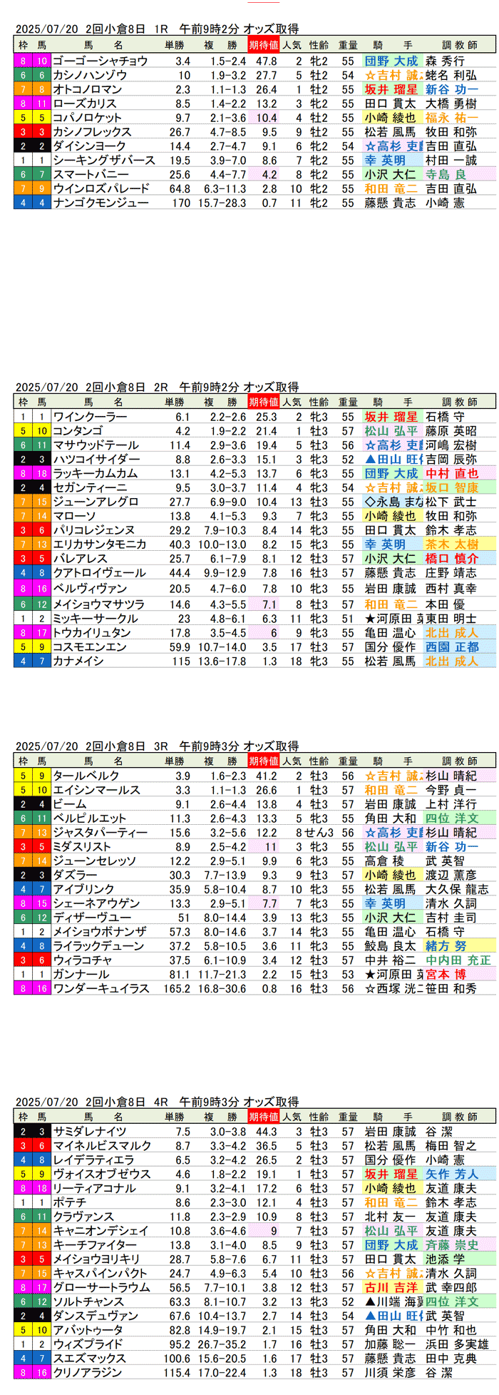 '25年7月20日（日曜）期待値の公開 2回小倉競馬8日目1R〜4R