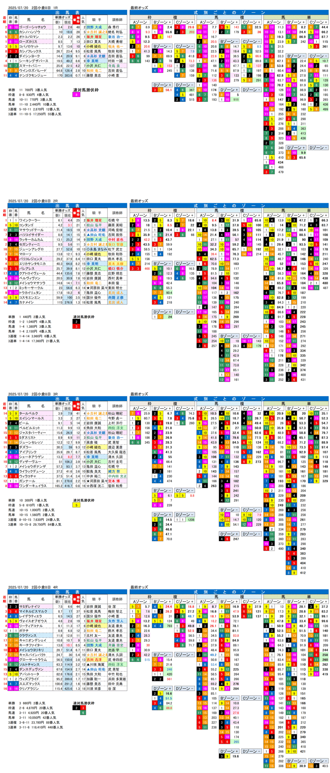'25年7月20日（日曜）FactorX分析結果 2回小倉競馬8日目1R〜4R