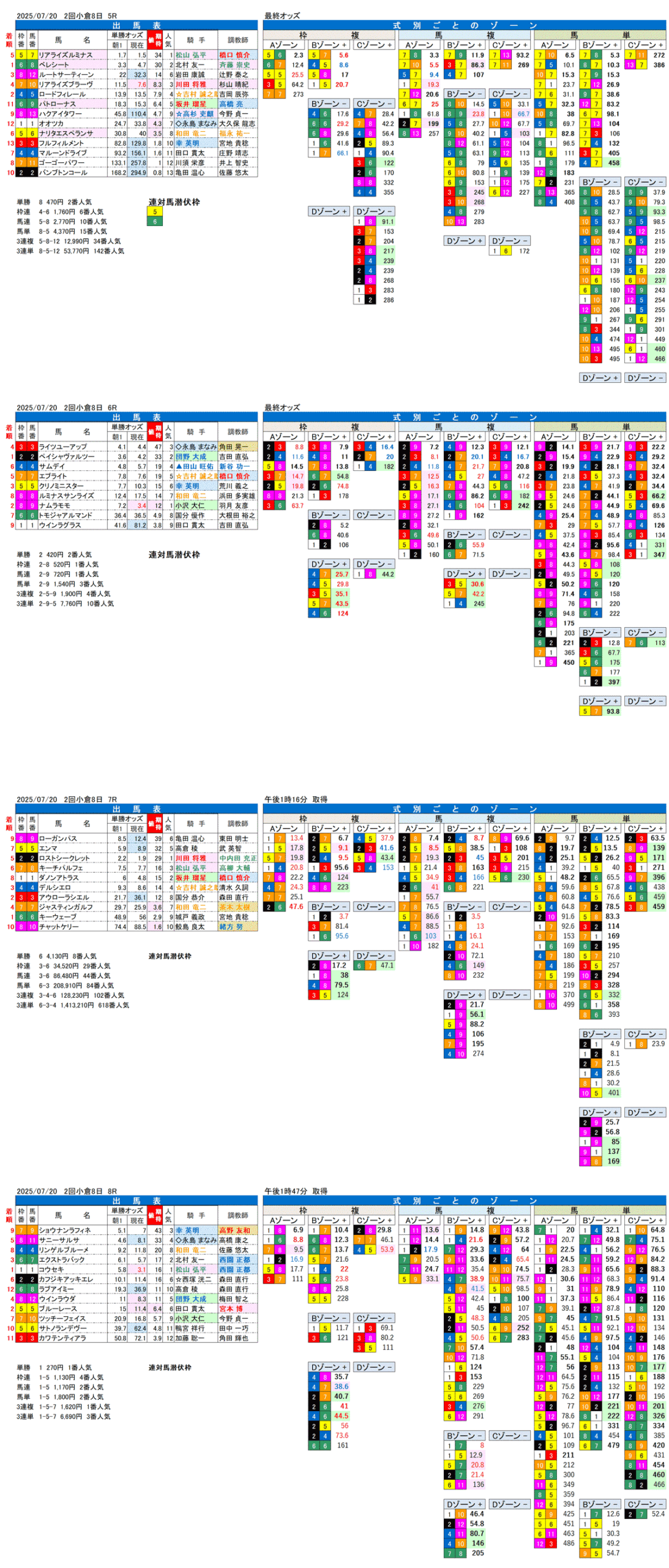 '25年7月20日（日曜）FactorX分析結果 2回小倉競馬8日目5R〜8R