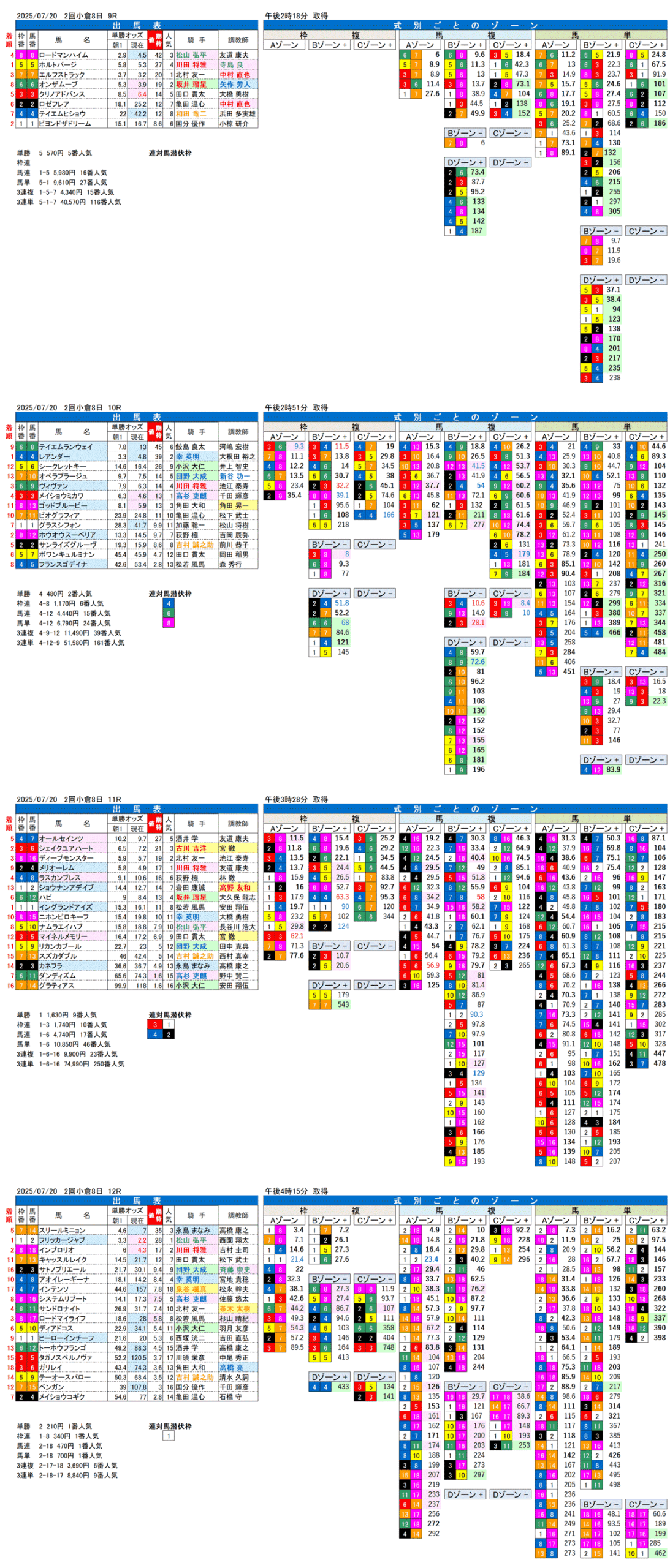 '25年7月20日（日曜）FactorX分析結果 2回小倉競馬8日目9R〜12R 第61回小倉記念