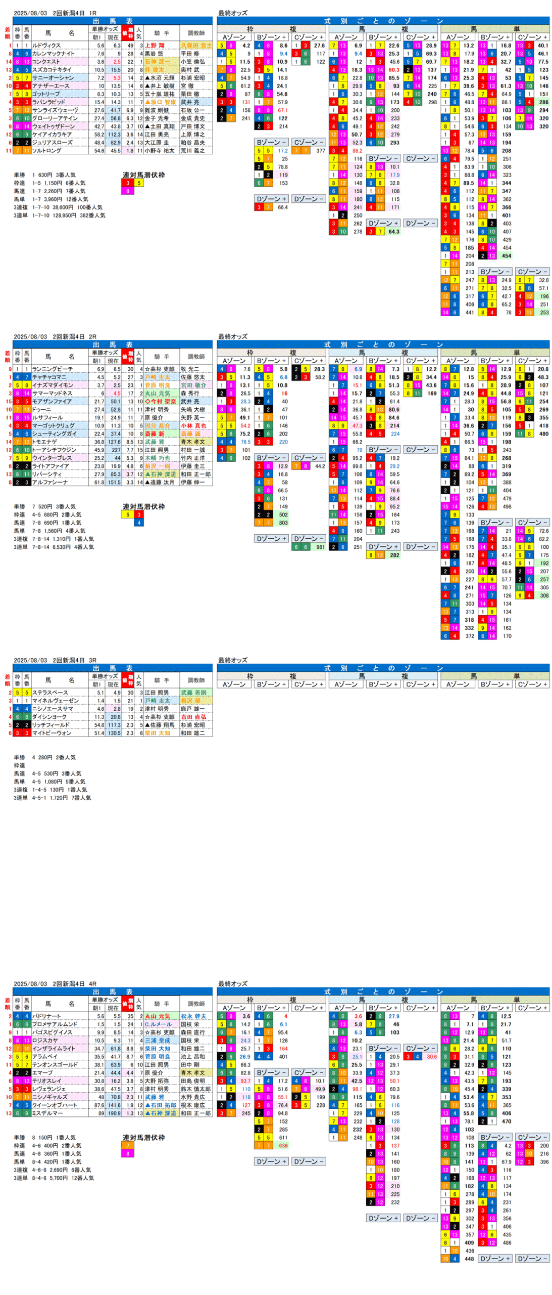 '25年8月3日（日曜）FactorX分析結果 2回新潟競馬4日目1R〜4R