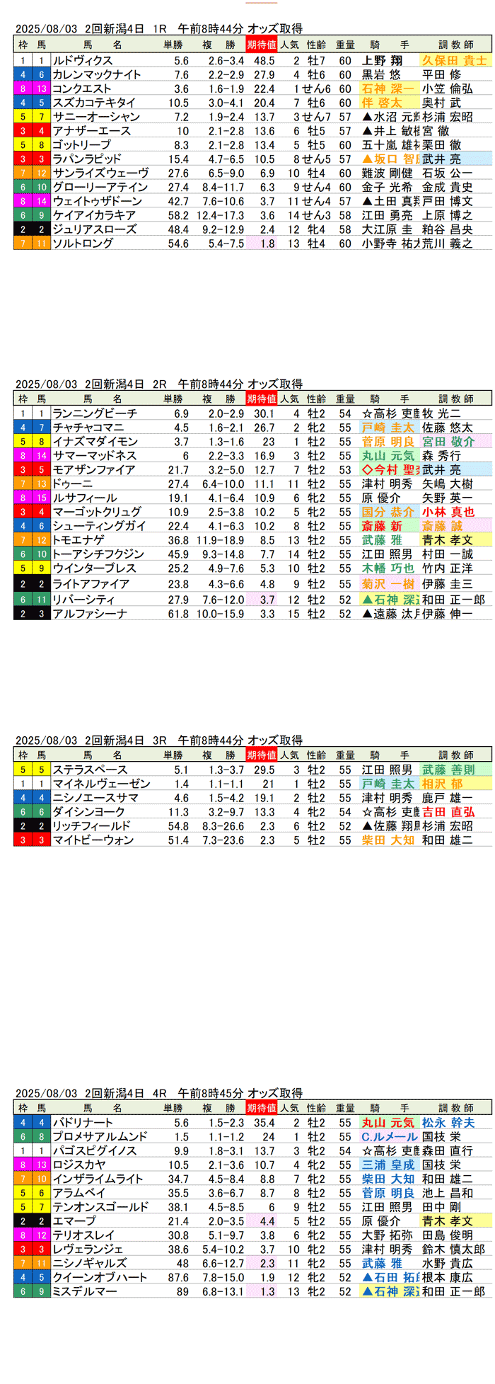 '25年8月3日（日曜）期待値の公開 2回新潟競馬4日目1R〜4R