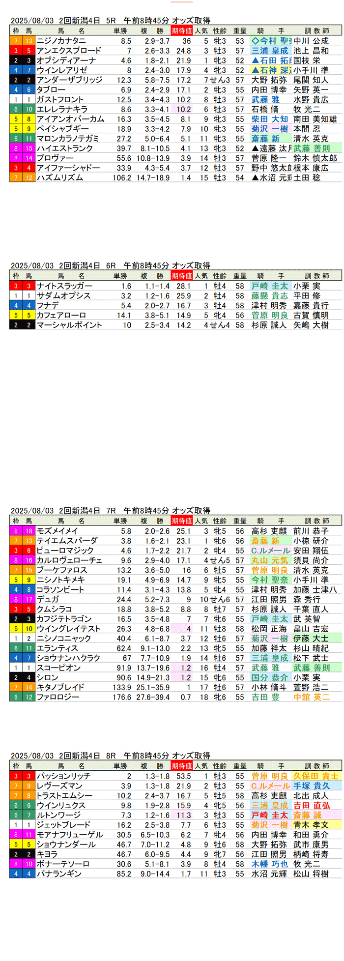 '25年8月3日（日曜）期待値の公開 2回新潟競馬4日目5R〜8R 第25回アイビスサマーダッシュ
