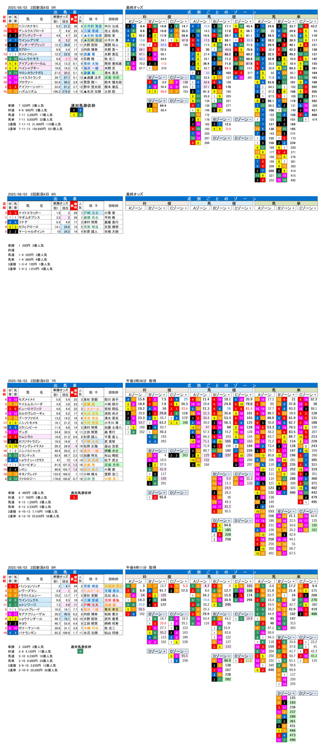 '25年8月3日（日曜）FactorX分析結果 2回新潟競馬4日目5R〜8R 第25回アイビスサマーダッシュ