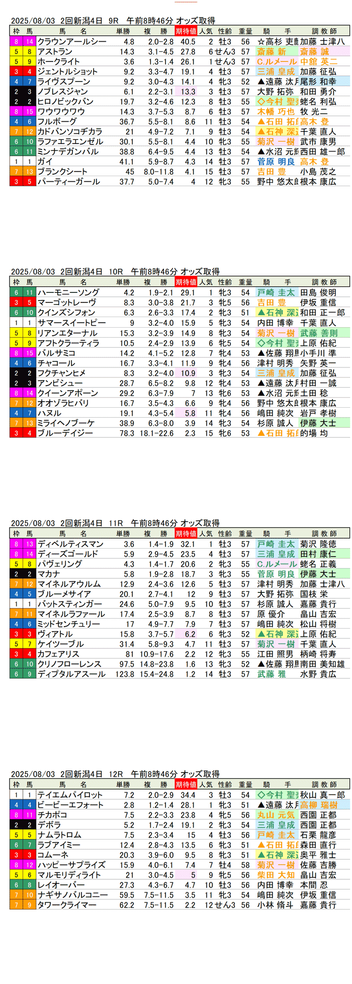 '25年8月3日（日曜）期待値の公開 2回新潟競馬4日目9R〜12R