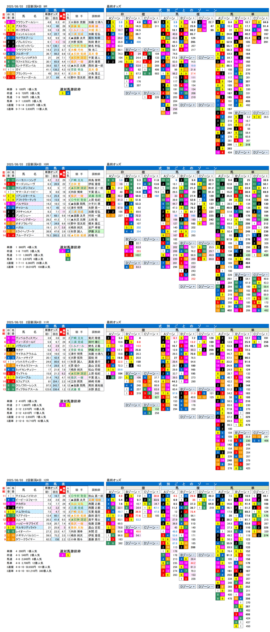 '25年8月3日（日曜）FactorX分析結果 2回新潟競馬4日目9R〜12R