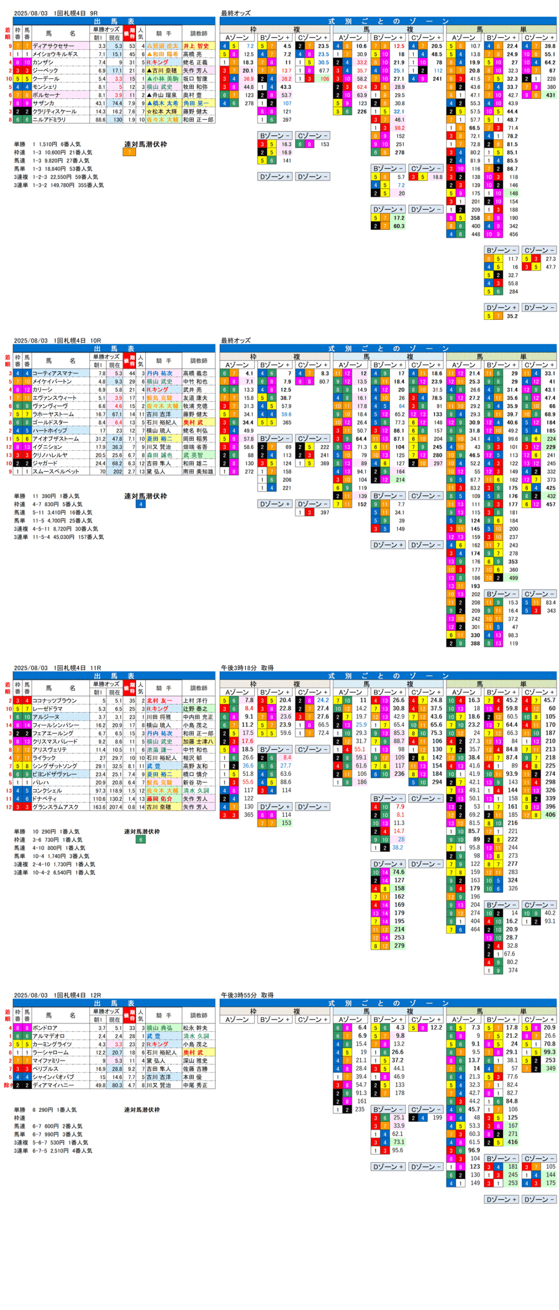 '25年8月3日（日曜）FactorX分析結果 1回札幌競馬4日目9R〜12R 第73回クイーンステークス