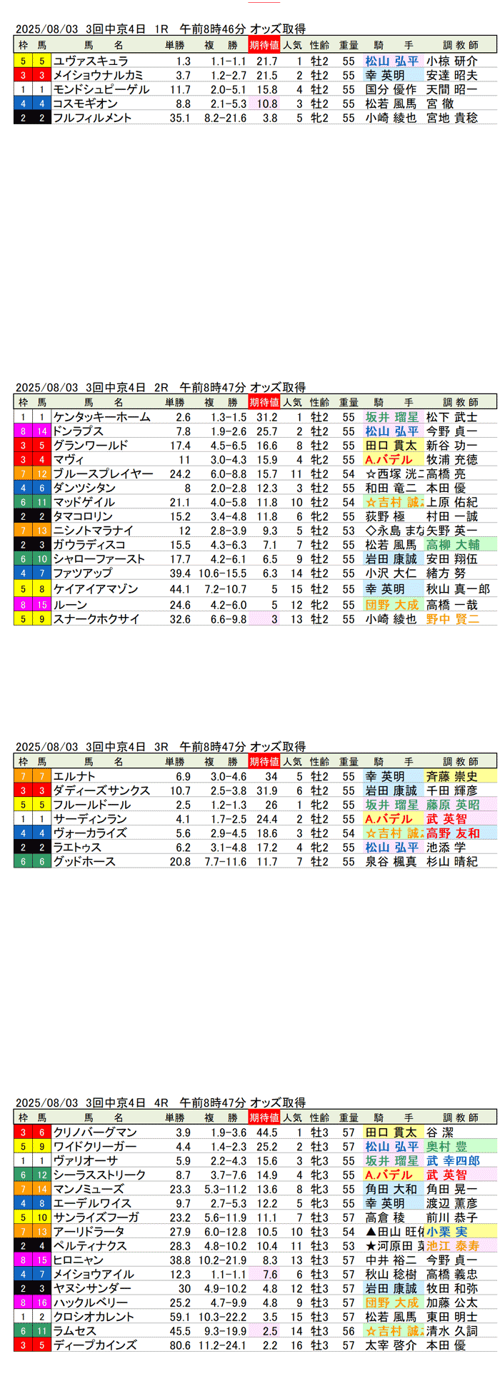 '25年8月3日（日曜）期待値の公開 3回中京競馬4日目1R〜4R