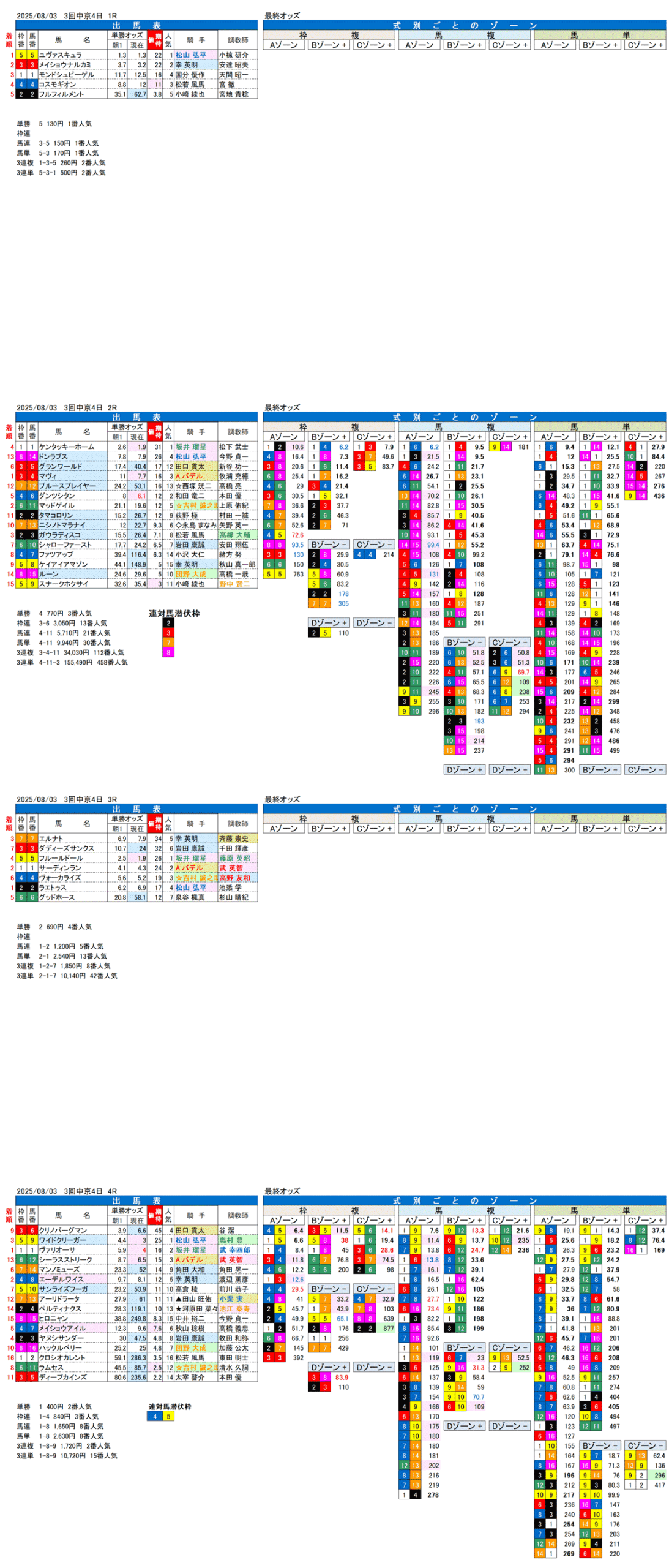 '25年8月3日（日曜）FactorX分析結果 3回中京競馬4日目1R〜4R