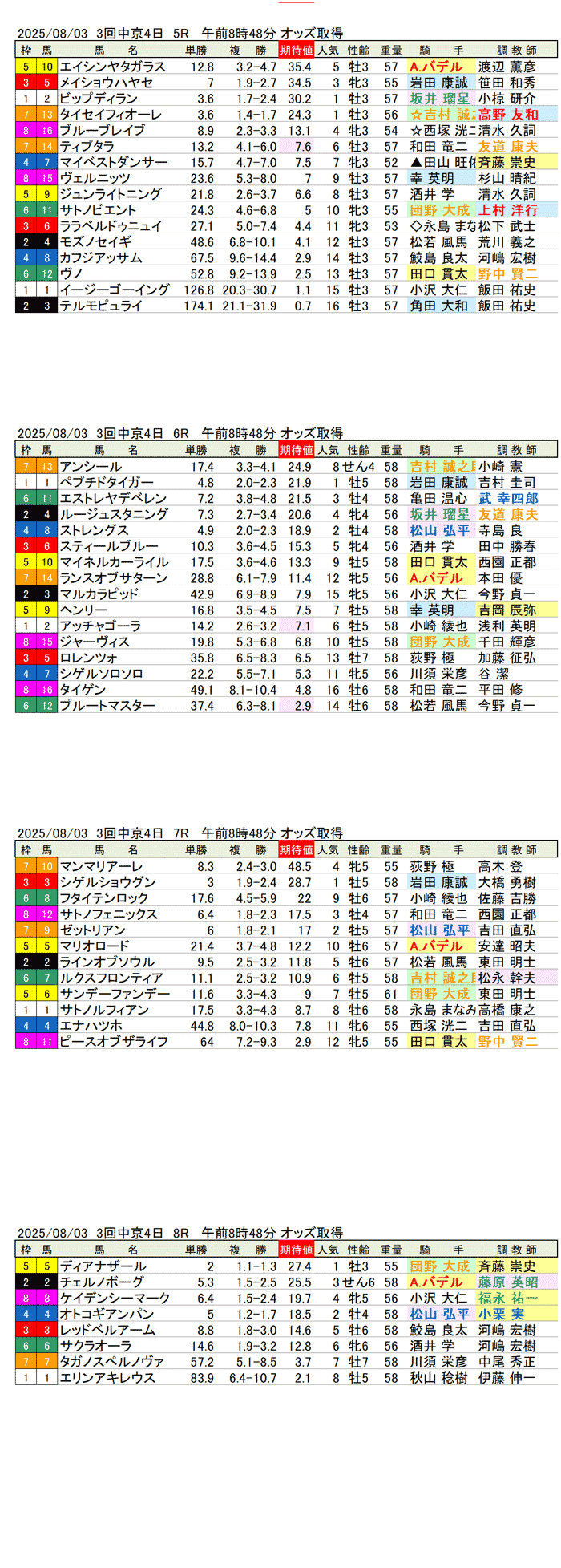 '25年8月3日（日曜）期待値の公開 3回中京競馬4日目5R〜8R 名鉄杯