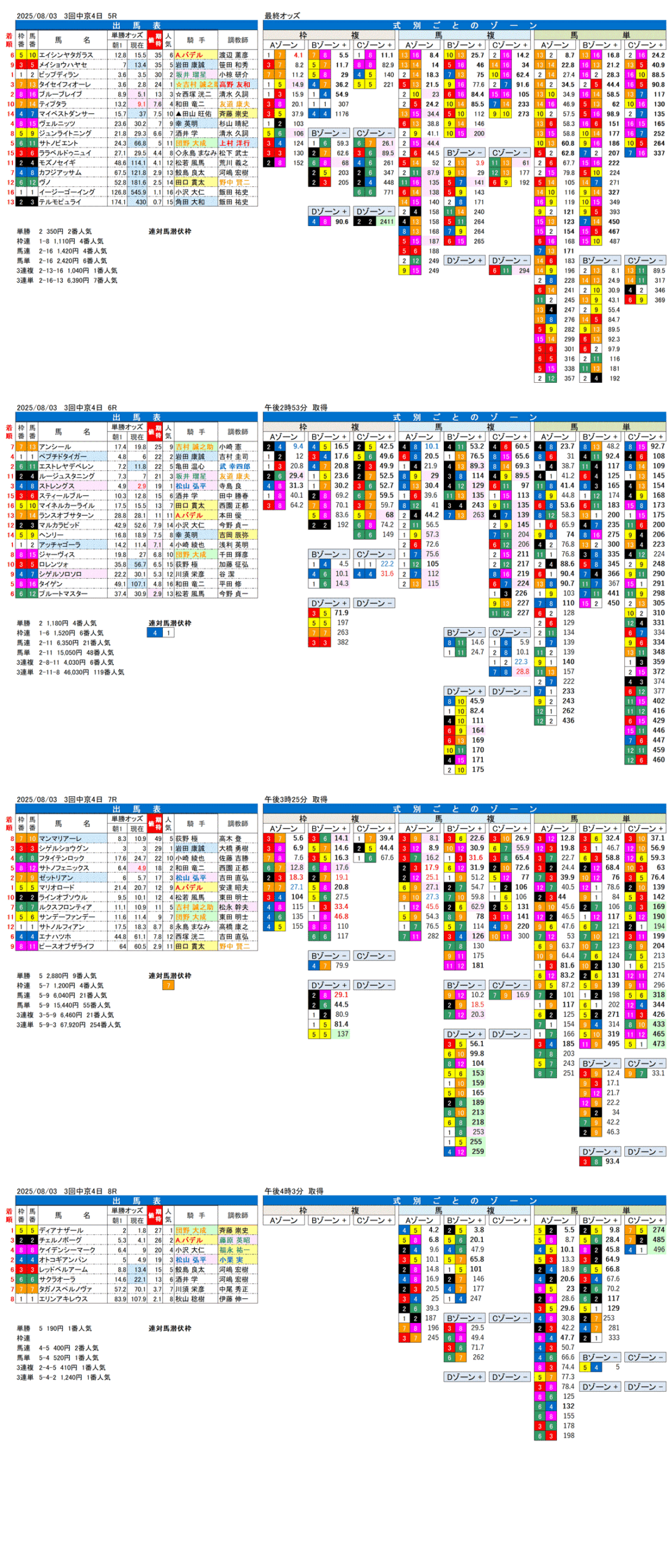 '25年8月3日（日曜）FactorX分析結果 3回中京競馬4日目5R〜8R 名鉄杯