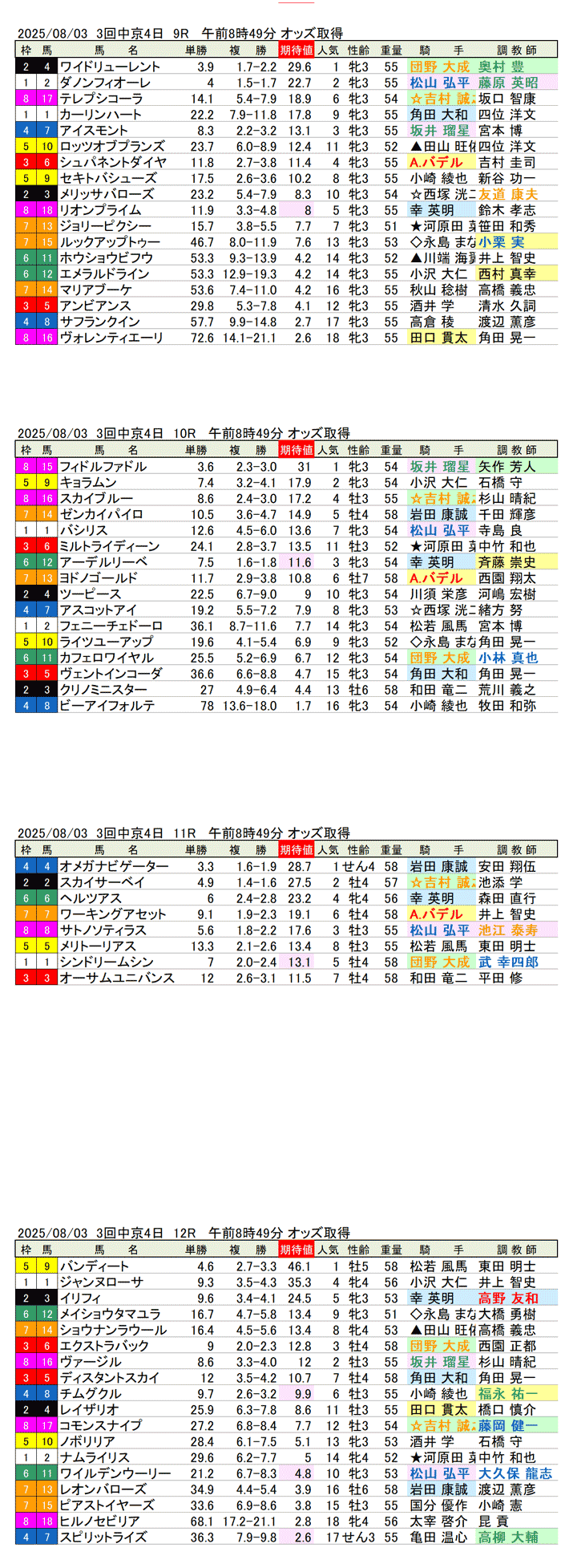 '25年8月3日（日曜）期待値の公開 3回中京競馬4日目9R〜12R