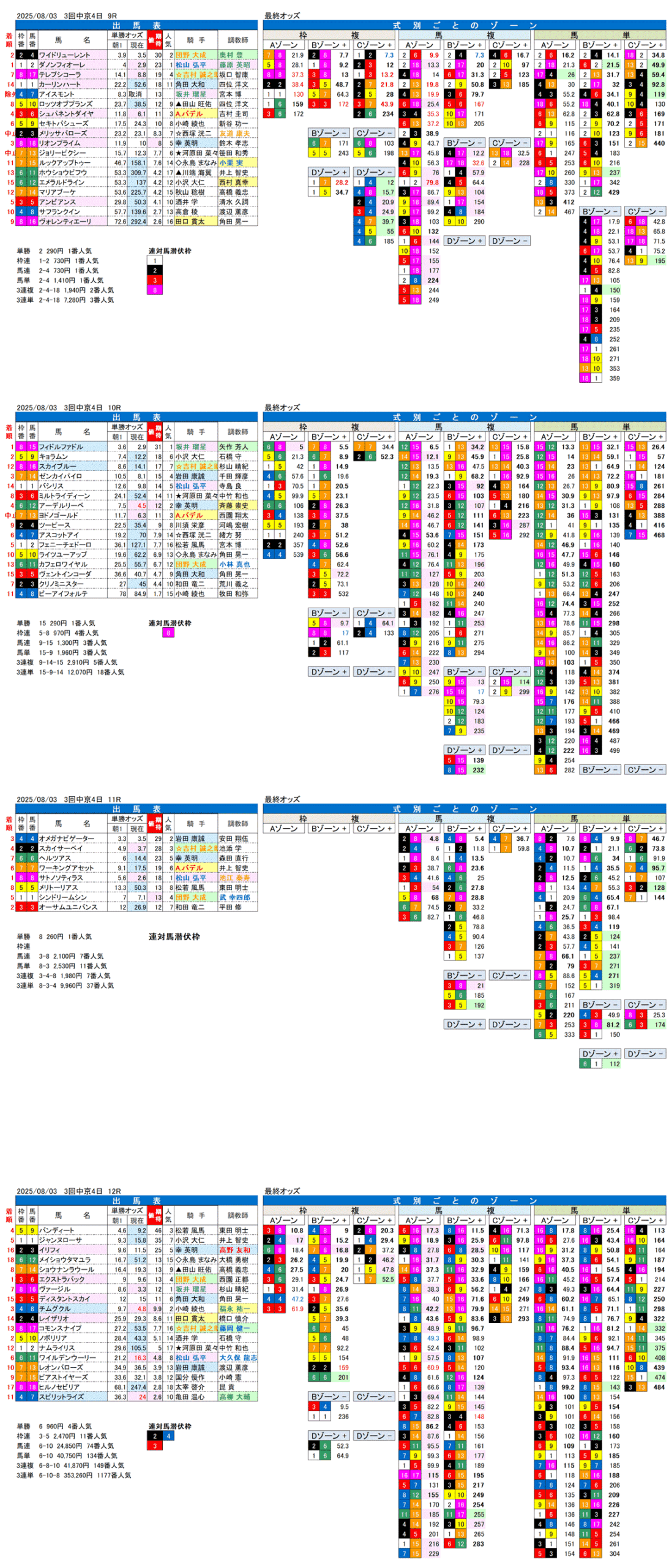 '25年8月3日（日曜）FactorX分析結果 3回中京競馬4日目9R〜12R
