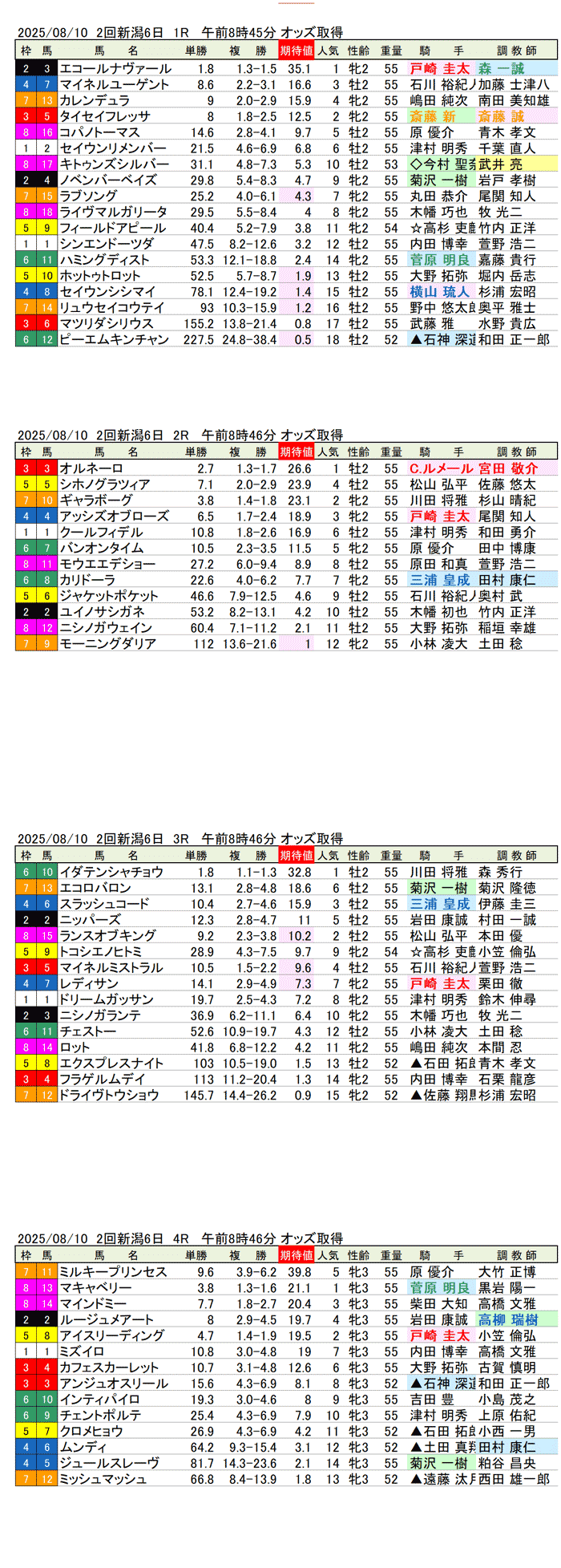 '25年8月10日（日曜）期待値の公開 2回新潟競馬6日目1R〜4R