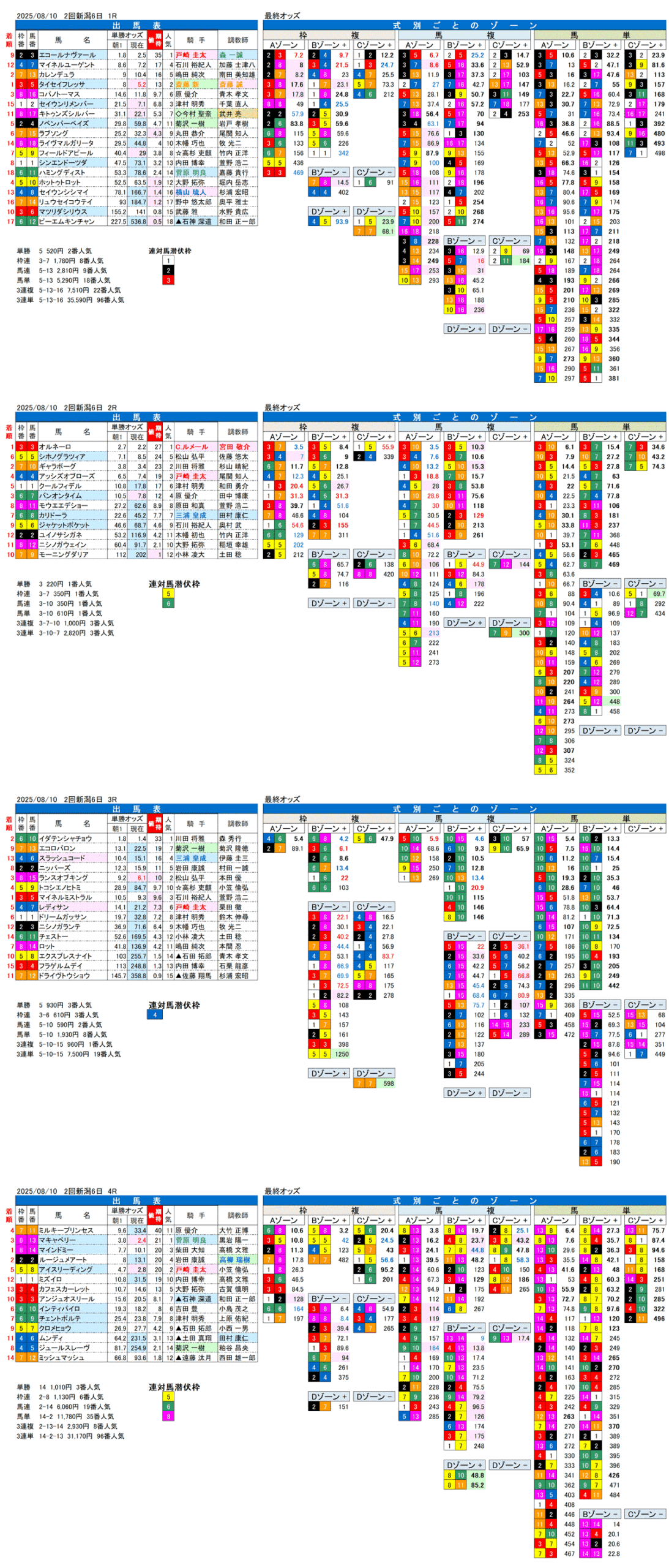 '25年8月10日（日曜）FactorX分析結果 2回新潟競馬6日目1R〜4R