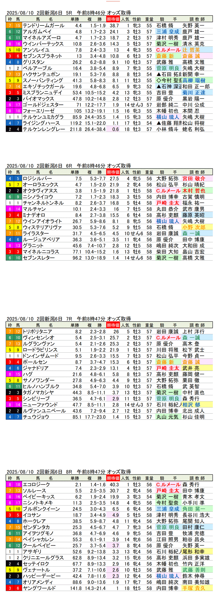 '25年8月10日（日曜）期待値の公開 2回新潟競馬6日目5R〜8R 第17回レパードステークス