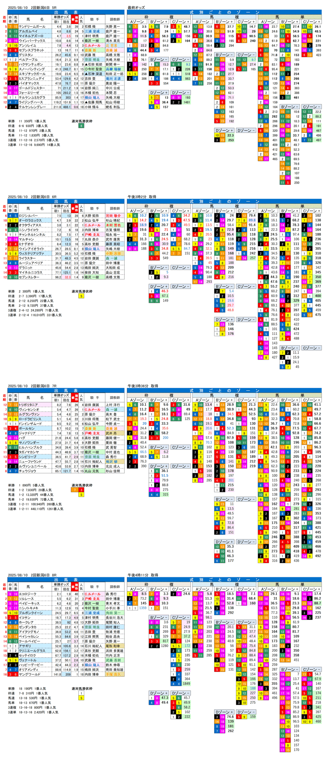 '25年8月10日（日曜）FactorX分析結果 2回新潟競馬6日目5R〜8R 第17回レパードステークス