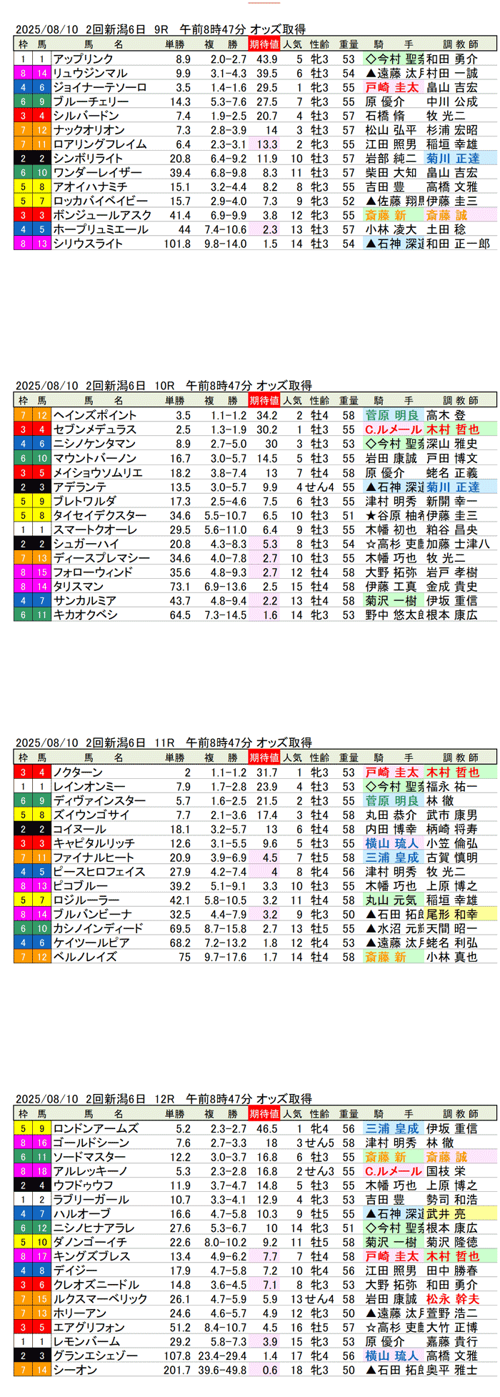 '25年8月10日（日曜）期待値の公開 2回新潟競馬6日目9R〜12R