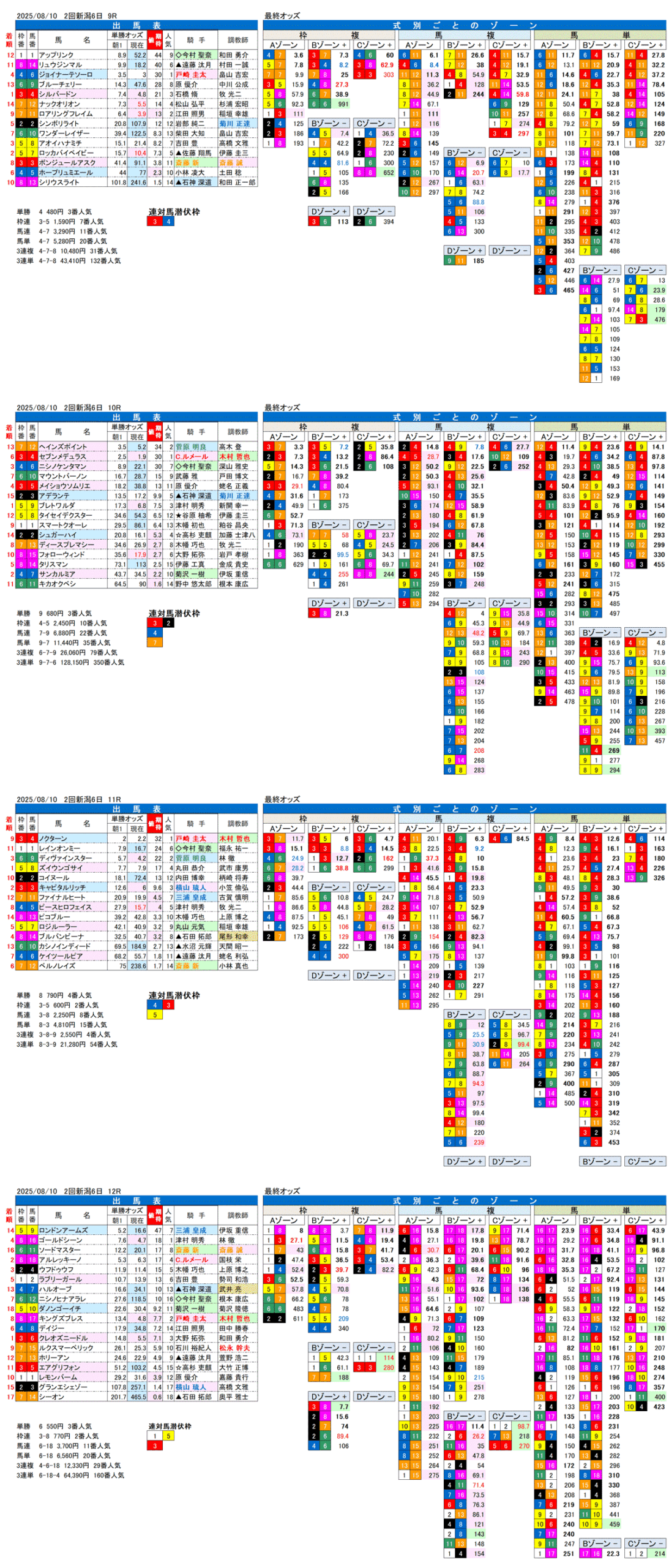 '25年8月10日（日曜）FactorX分析結果 2回新潟競馬6日目9R〜12R