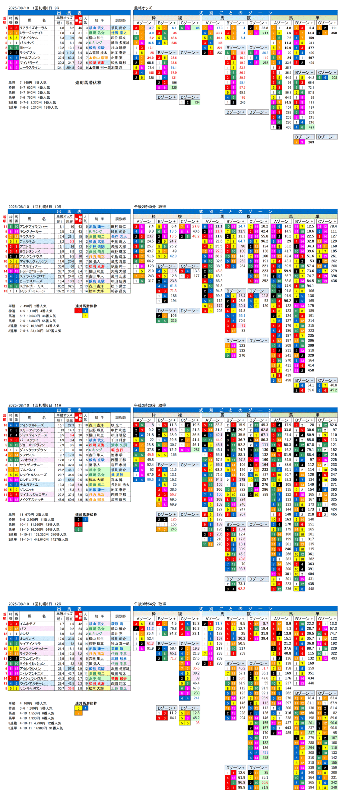'25年8月10日（日曜）FactorX分析結果 1回札幌競馬6日目9R〜12R UHB賞