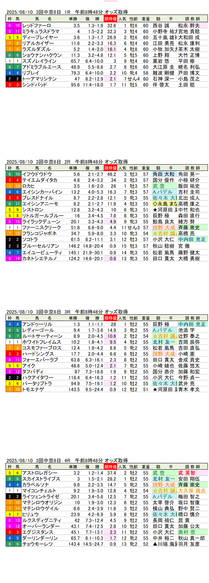 '25年8月10日（日曜）期待値の公開 3回中京競馬6日目1R〜4R