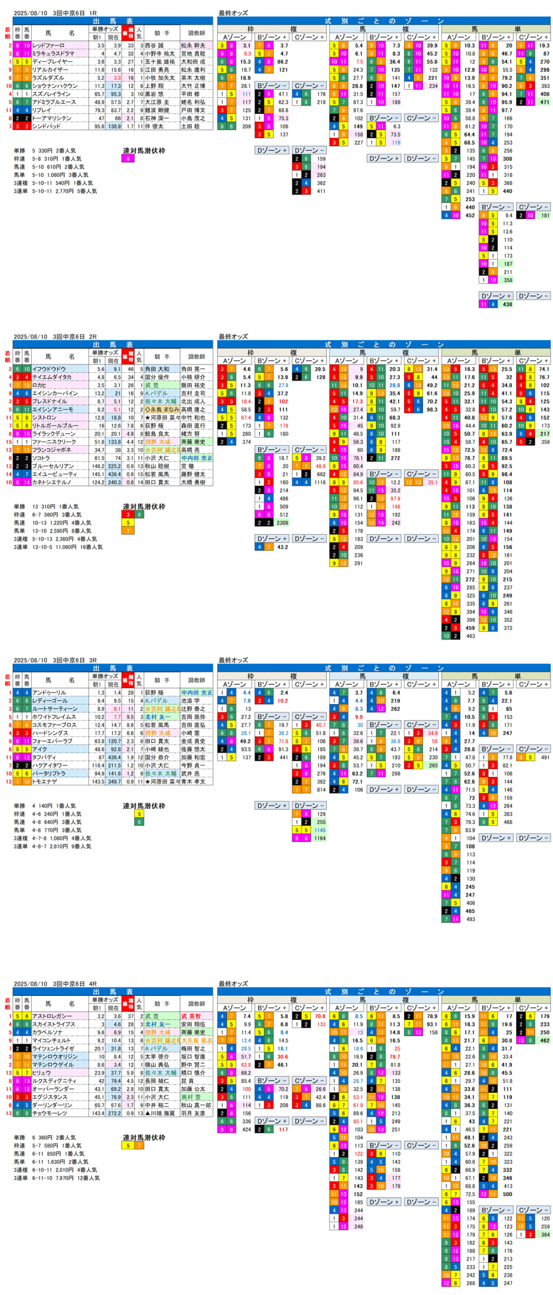 '25年8月10日（日曜）FactorX分析結果 3回中京競馬6日目1R〜4R