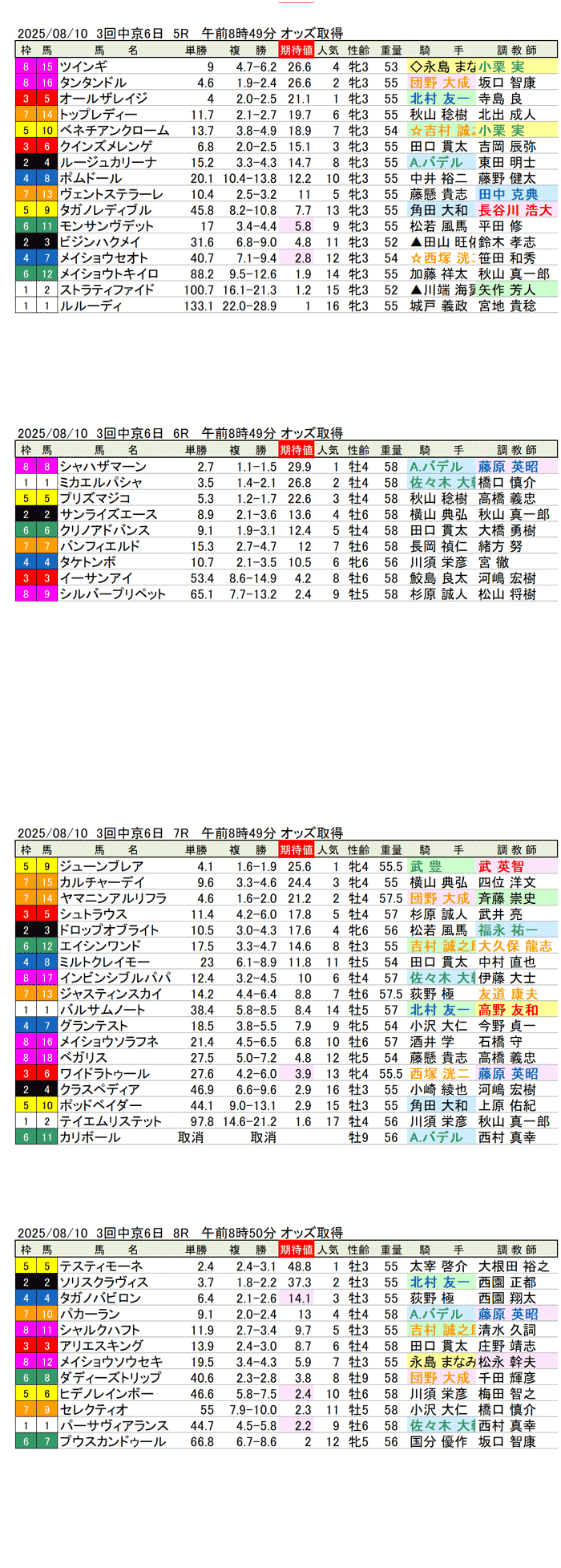 '25年8月10日（日曜）期待値の公開 3回中京競馬6日目5R〜8R 第61回CBC賞